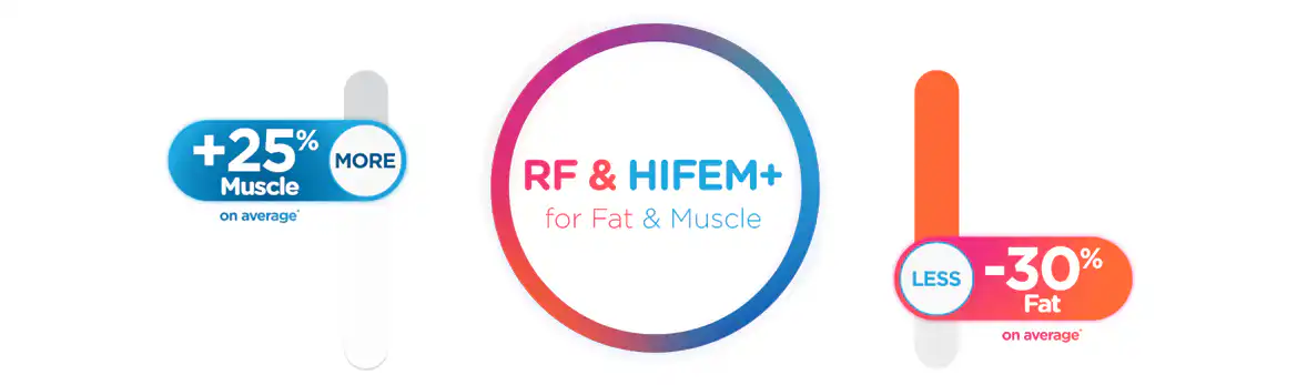 +25% more muscle on average; RF and HIFEM+ for fat and muscle; -30% less fat on average.